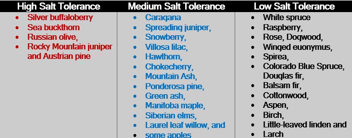 Table with sodium tolerant species 